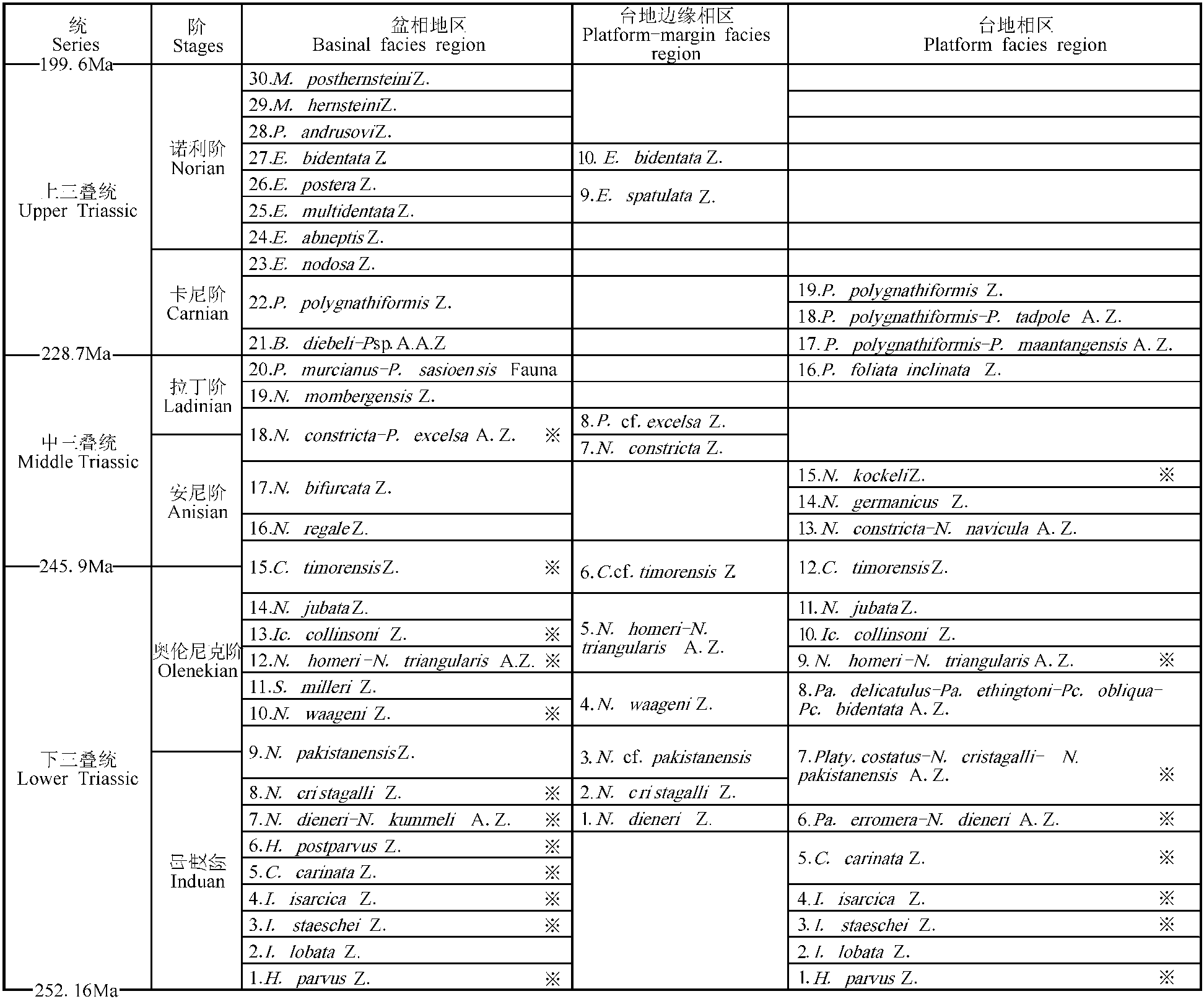 四、中國三疊紀(jì)牙形刺研究簡史與牙形刺生物帶